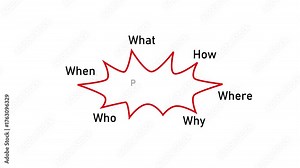 Problem Solving Diagram illustrating Who, What, When, Where, Why, and How with animation on a white background and green screen