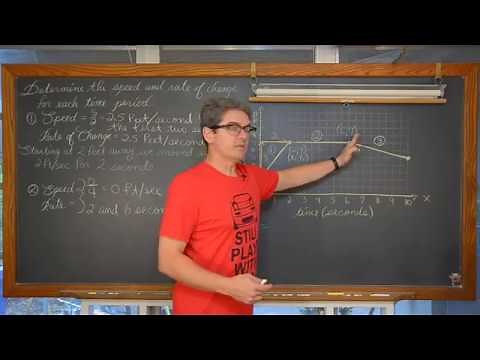 Speed vs Rate of Change