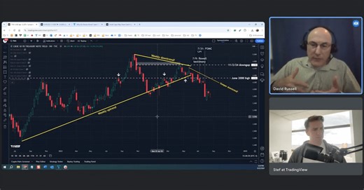 The TradingView Show: Volatility Spikes with TradeStation for TVC:VIX by TradingView