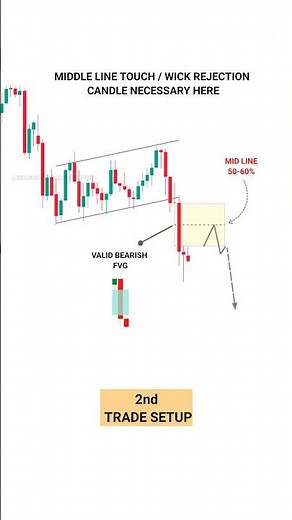 Improve Entries with Multiple Confirmation #trading #smc #forex #stockmarket