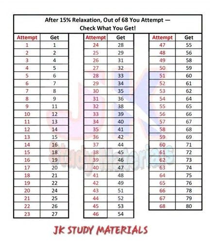 JK STUDY MATERIALS on Instagram: "After 15% Relaxation - Out of 68 you attempt ,Check What you get"