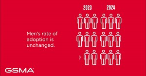 📊 For the first time, more than 1.5 billion women in low- and middle-income countries (LMICs) are now using mobile internet. But women’s rate of adoption has slowed. In 2024, only 50 million women started using mobile internet, compared to 85 million in 2023, when this gender gap narrowed. Meanwhile, men’s rate of adoption has remained relatively unchanged. Today, 63% of women in LMICs use mobile internet, compared to 74% of men, meaning women are 14% less likely than men to use it. That’s 885 