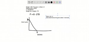 Use the following data to work Problems 12 to 15 . Marc has a budget of  20 a month to spend on root beer and DVDs. The price of root beer is  5 a bottle, and the price of a DVD is  10. Draw a graph of Marc's budget line with the quantity of DVDs on the x-axis. What is the slope of Marc's budget line? What determines its value? | Numerade