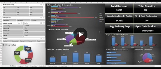 #dataanalytics #exceldashboard #microsoftexcel #career247… | Shubham kumar