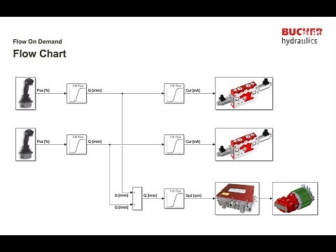 Flow-on-Demand - the Power Management System for your Electric Machine