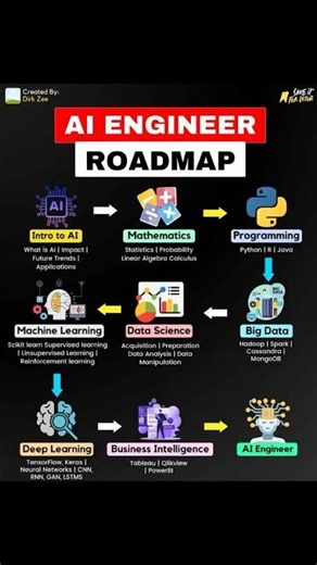 AI Engineer Roadmap 2026 | Complete Learning Path to Become an Ai Engineer