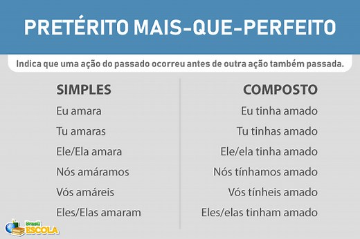 Pretérito mais-que-perfeito: o que é, formação - Brasil Escola