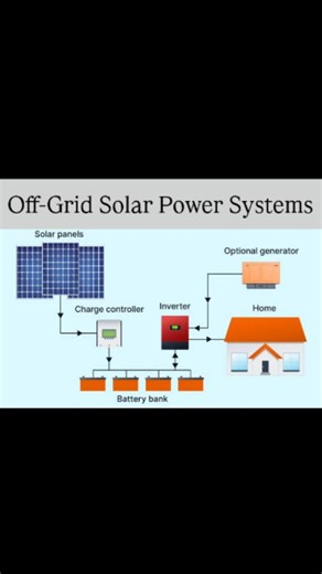 S_U_D_I_P on Instagram: "Off-Grid solar power system ⚡ An off-grid solar system is a self-sufficient power setup that generates electricity from solar panels, stores it in batteries, and uses an inverter to convert it for home use, operating entirely independently from the utility grid, making it perfect for remote locations or areas with unreliable power, but requiring careful energy management and a higher initial investment for battery storage. 📝How It Works: This video provides a simple bre
