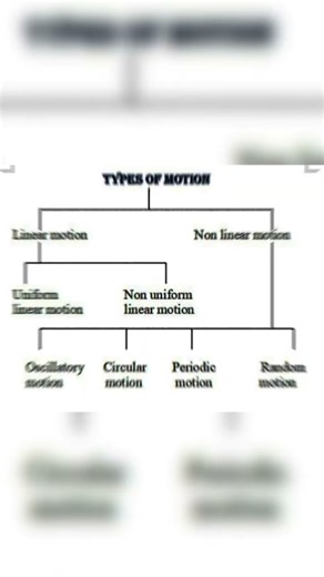 easy to understand motion and types of motion using the chart........#physics