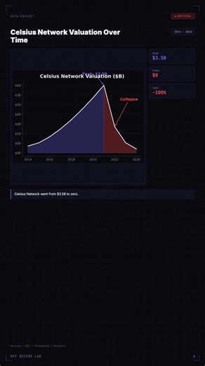 How Celsius Network Lost $3.5B in Months