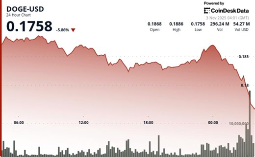 DOGE Price Analysis: Falls to $0.18 as 'Death Cross' Price Action Appears