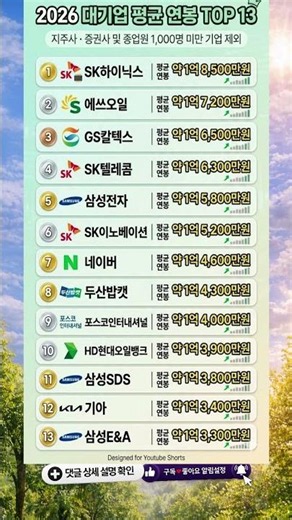 “삼성도 밀렸다… 이 회사가 연봉 1위였습니다”