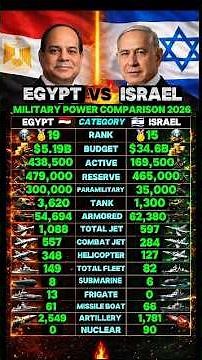 Egypt vs Israel Military Power Comparison 2026 #egyptvsisrael