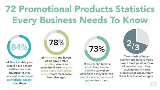 New Data Reveals the Power of Promotional Products: 72 Research-Based Statistics