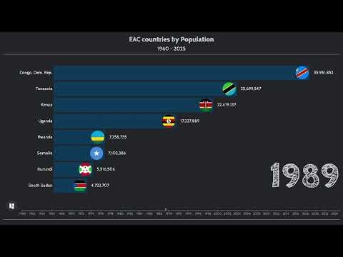 East Africa’s Population Growth Race (1960–2025) | Watch These Countries Transform!