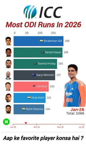 Most ODI Runs in 2026 (Updated)🏏 | Highest Run Scorers in ODI Cricket 2026 | ODI Records #viratkohli