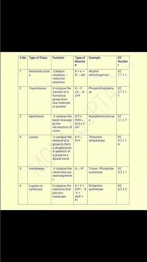 Classification of Enzymes...