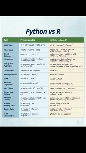 🖥️python vs R programming languages#tech #coding#computerscience #codeadventure #education#pythonic