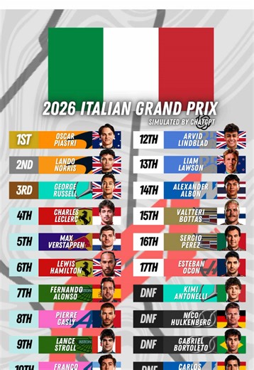 [#Simulation] | 2026 Formula 1 Pirelli Gran Premio d'Italia | Round 15/24 | Simulated Race Results by @ChatGPT #F1 #Formula1 #ItalianGP #2026