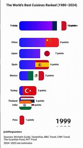 Who Has the Best Cuisine in the World?