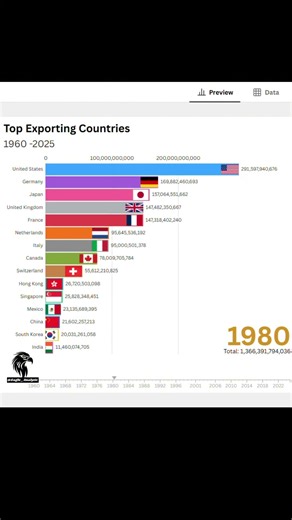 Japan’s Export Shock! 😲 Germany Left Behind! | Bar Chart Race #shorts