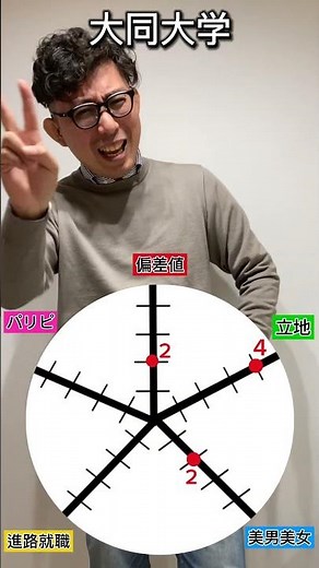 大同大学の総合点数は！？#愛知県 #偏差値 #塾 #名古屋 #大学 #就職