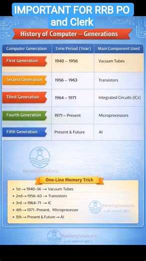 history of computers | Most Important for RRB PO and Clerk
