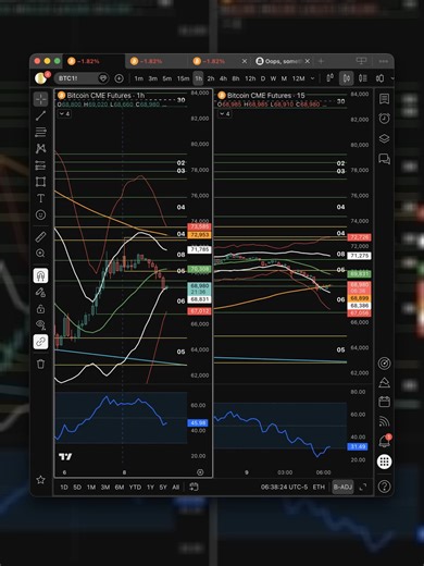 Bitcoin CME Futures — Volatility Compression On The 120 MA Price is spending time on the 120 moving average while the bands tighten and the 20 moving average closes the gap. #Bitcoin #CMEFutures #MarketStructure #BollingerBands #Volatility