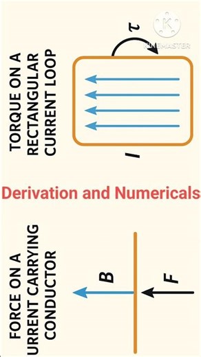 force on a current carrying conductor & torque ona rectangular current loop (derivation & numerical)