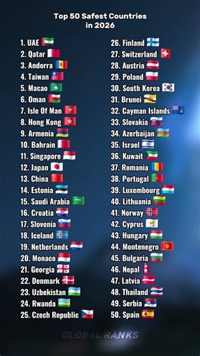 Top 50 Safest Countries in 2026 #country #ranked #shorts #viral #fyp #safety