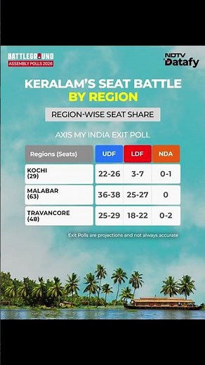 Exit Polls Of Kerala | Keralam Exit Poll: UDF Leads Across Regions, LDF Trails In Key Battlegrounds
