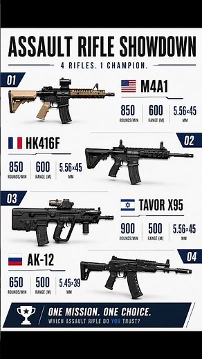 M4A1 vs HK416 vs Tavor X95 vs AK-12 | Rifle comparison 2026 #military #guns #weapons #comparison