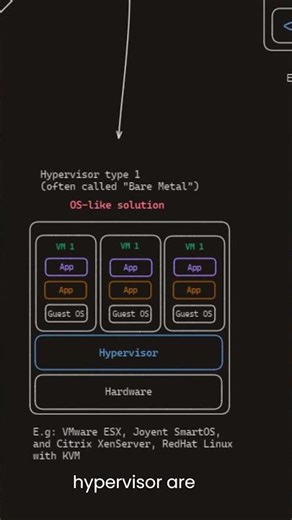 Understanding Virtualization: Exploring Types 0, 1, & 2 Hypervisors
