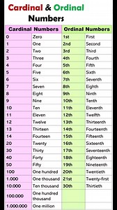 84K views · 1K reactions | Cardinal and Ordinal Numbers in English | Sophai Creator Share | Facebook