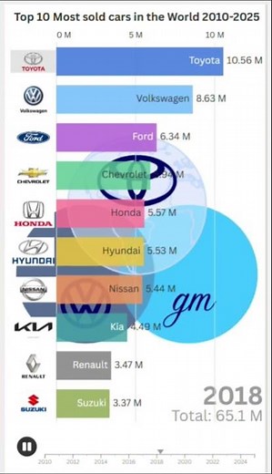 Top Car Brands by Sales (2010–2025)