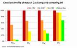 Heating System Oil Vs Gas