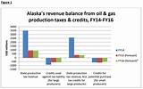 Alaska Oil And Gas Tax Credits