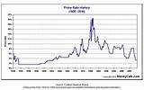 Historical Home Interest Rates