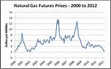 The Price Of Natural Gas Today Photos