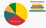 What Is Considered A Good Fico Credit Score