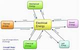 Examples Of Electrical Energy To Light Energy Pictures