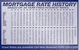 Mortgage Rate Chart Pictures