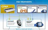 Images of Osa Treatment Options