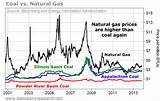 Appalachian Natural Gas Prices Photos