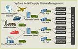 Supply Chain Management It Photos