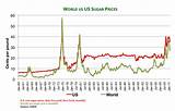 Pictures of Sugar Market Price