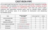 Cast Iron Water Pipe Dimensions Pictures