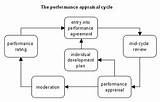 Performance Appraisal Cycle Pictures