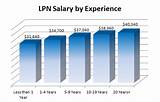 Photos of Licensed Practical Nurse Median Pay Annual