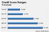 Pictures of Credit Score Range For Car Loan